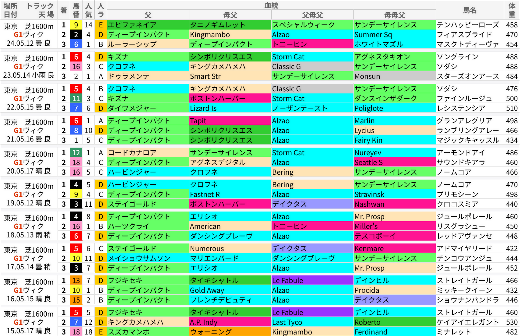 ヴィクトリアマイル過去の好走馬/血統