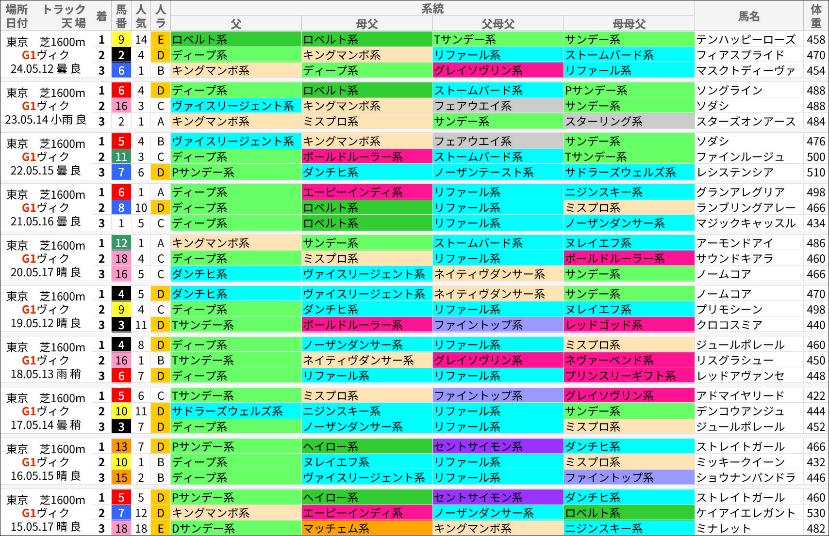 ヴィクトリアマイル過去の好走馬/系統