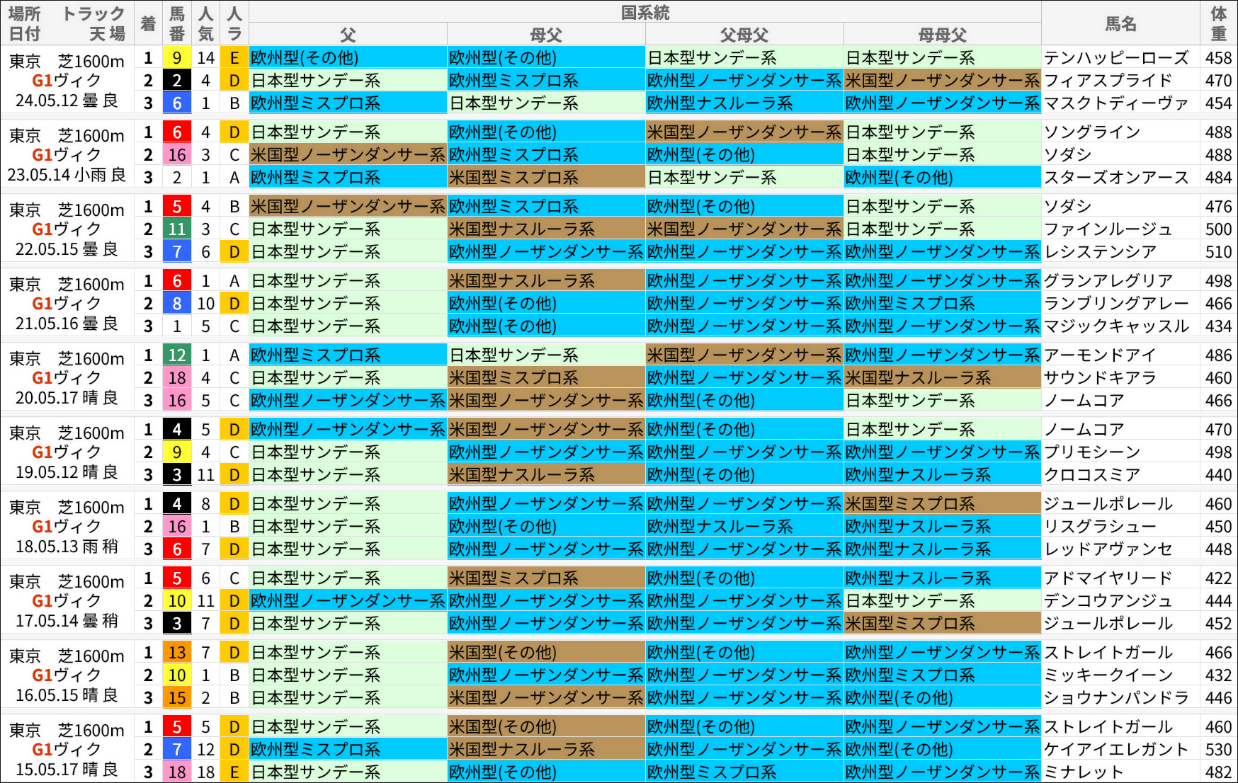 ヴィクトリアマイル過去の好走馬/国系統