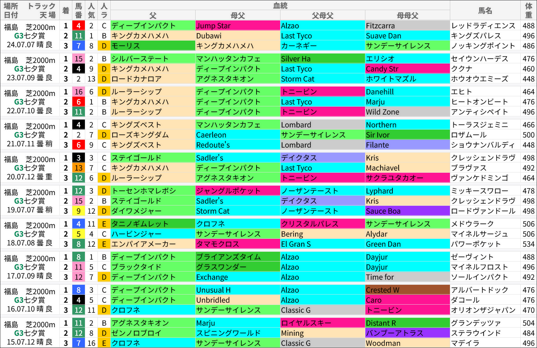 七夕賞過去の好走馬/血統