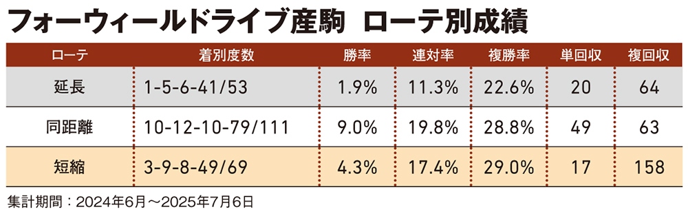 フォーウィールドライブ産駒 ローテ別成績