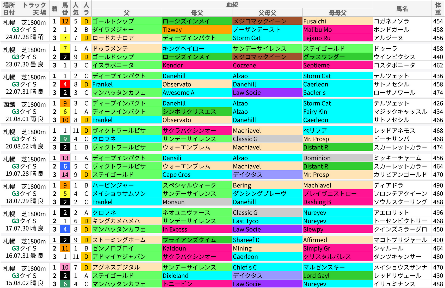 クイーンS過去の好走馬/血統