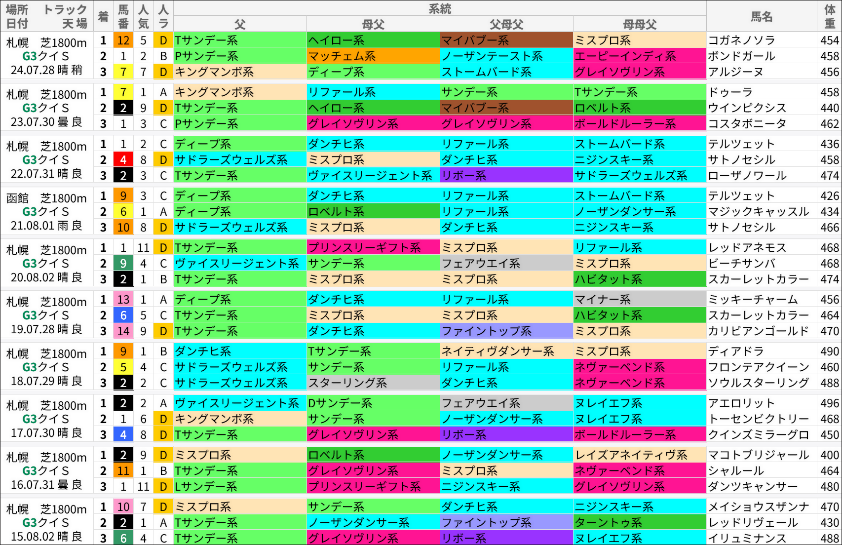 クイーンS過去の好走馬/系統
