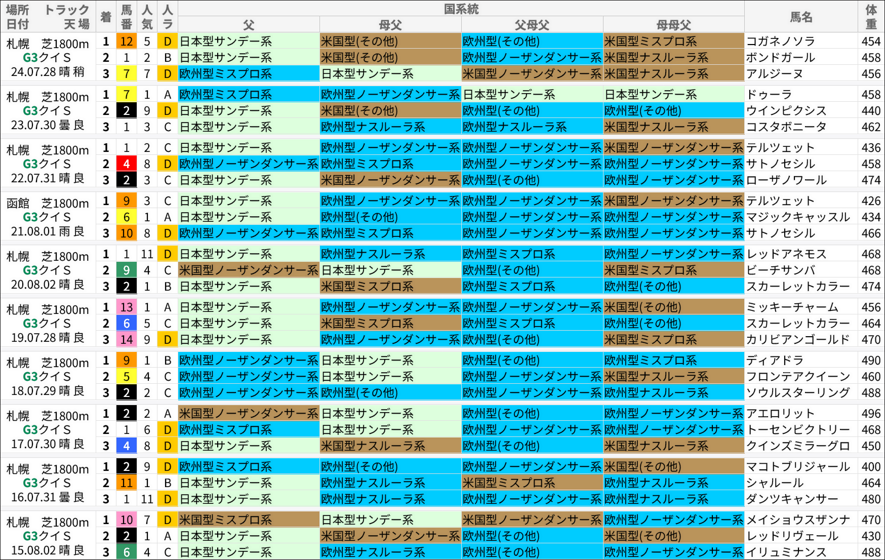 クイーンS過去の好走馬/国系統