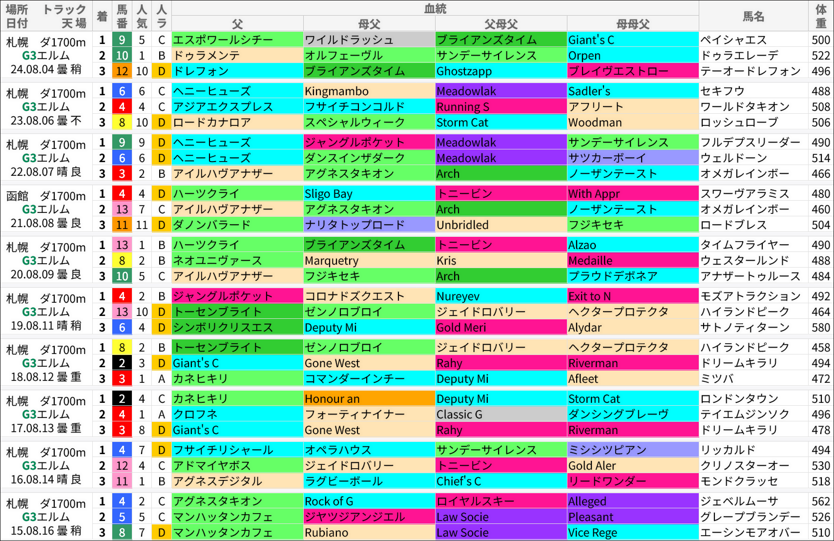 エルムS過去の好走馬/血統