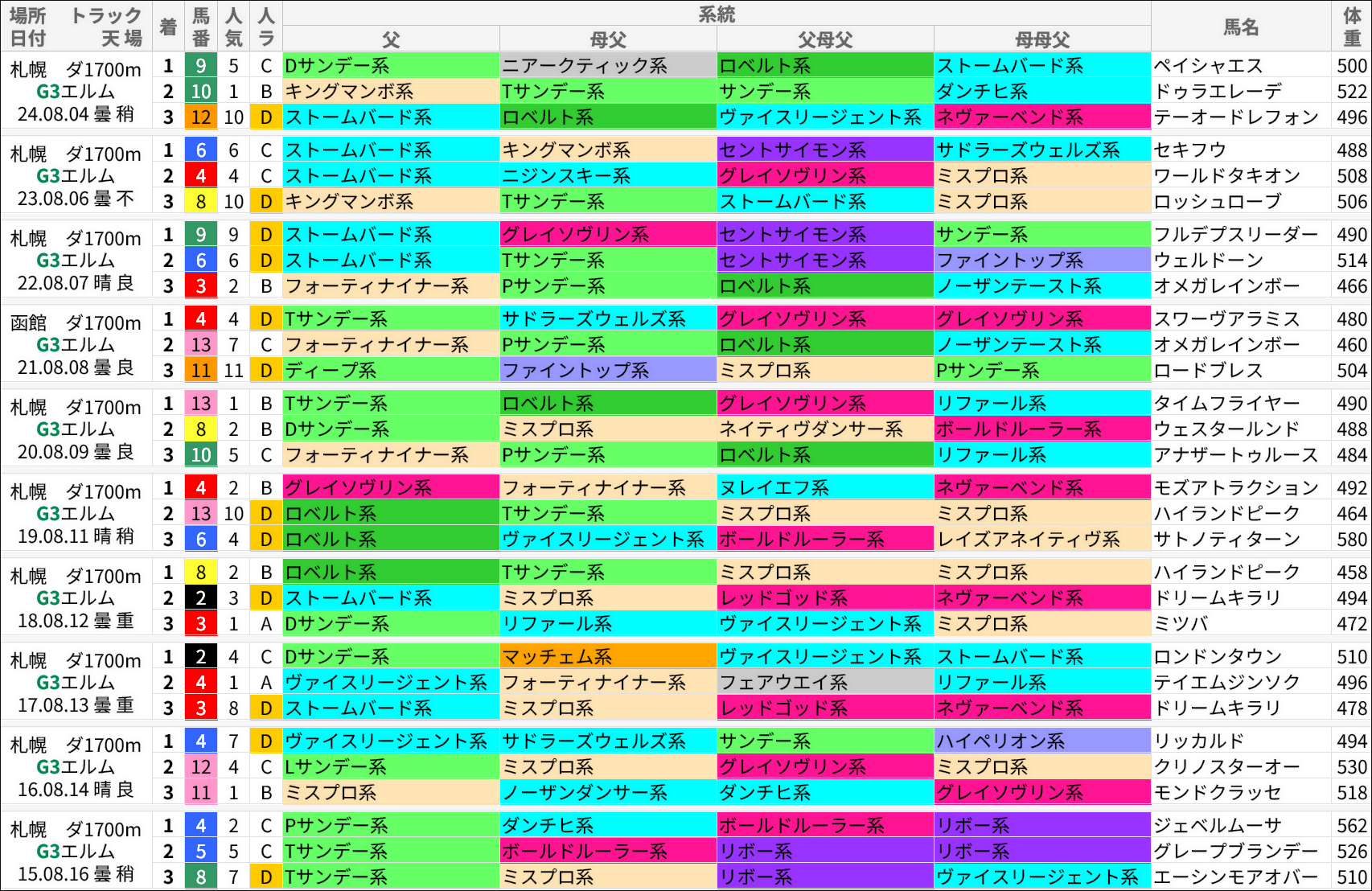 エルムS過去の好走馬/系統