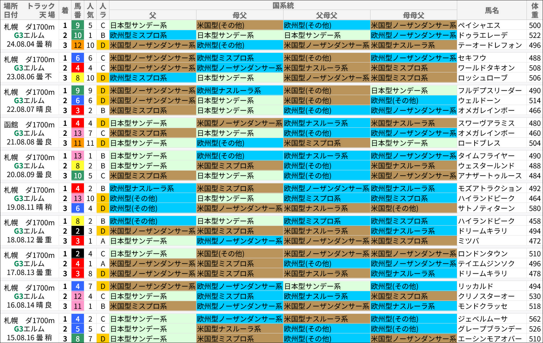 エルムS過去の好走馬/国系統