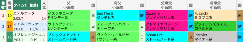 7月19日福島8R 3歳未勝利