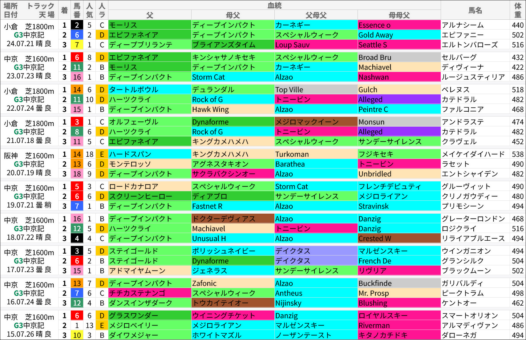 中京記念過去の好走馬/血統