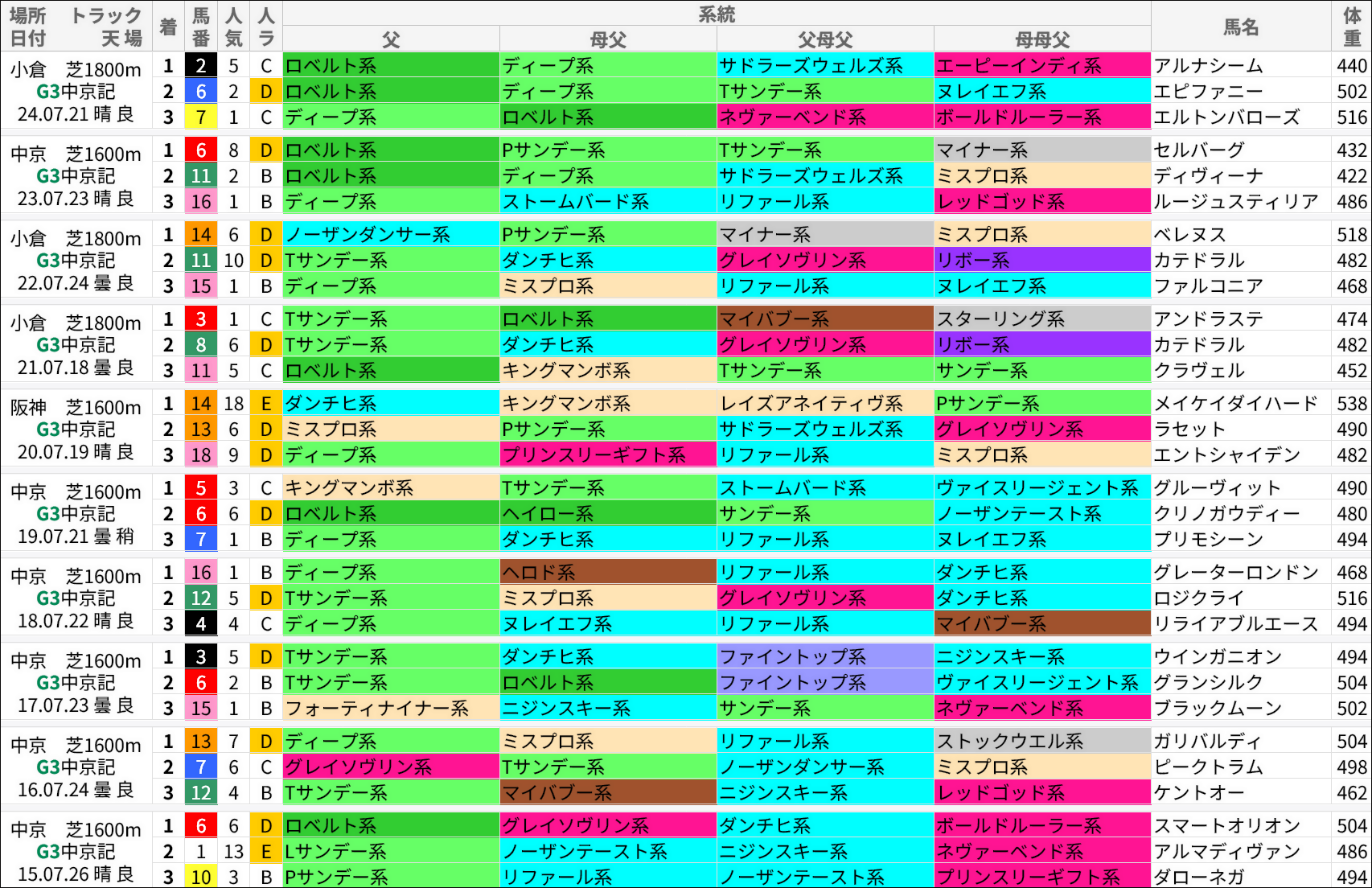 中京記念過去の好走馬/系統