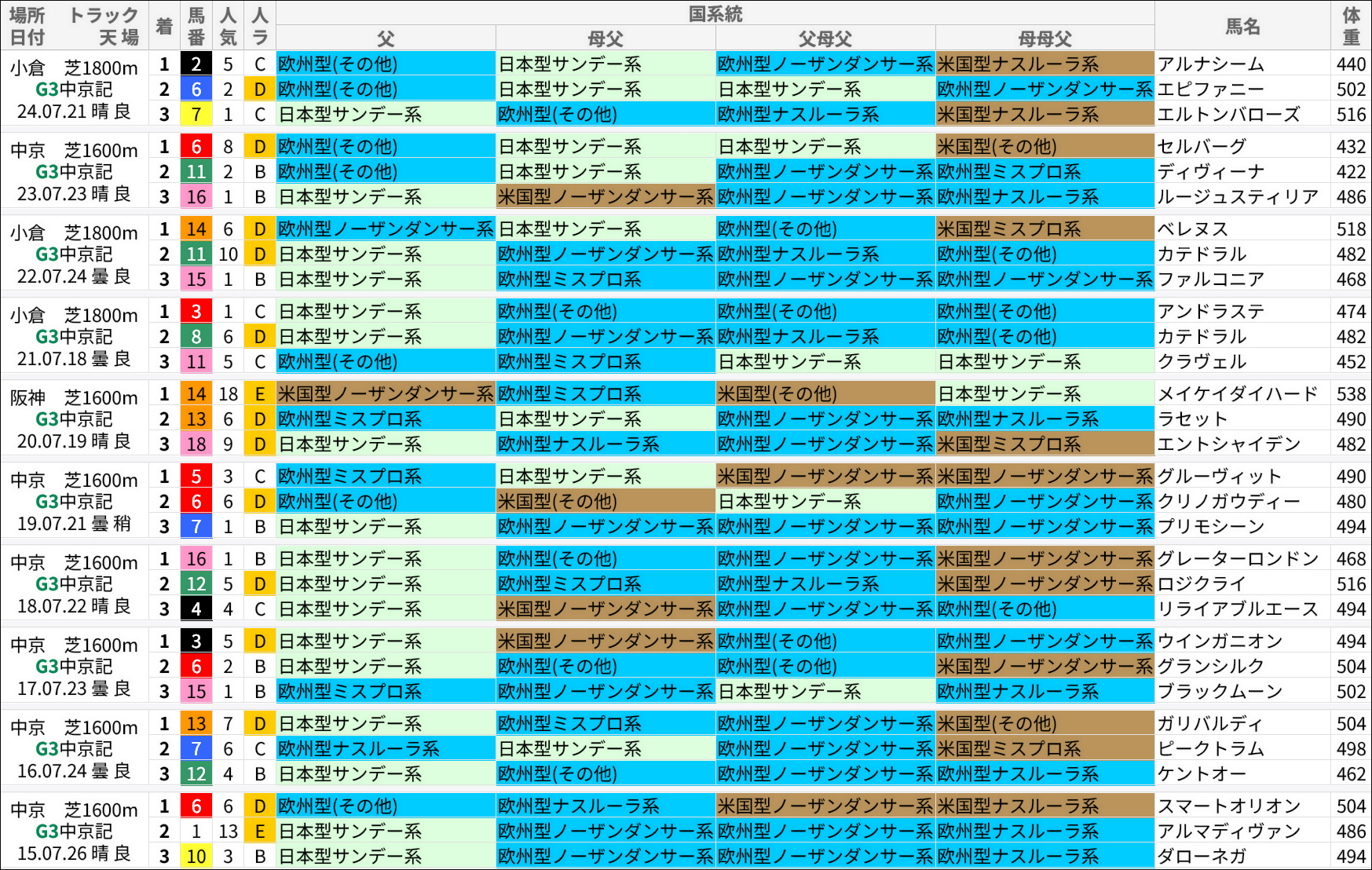 中京記念過去の好走馬/国系統
