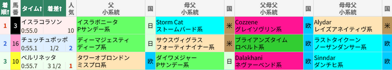 7月27日 新潟11R 3歳未勝利