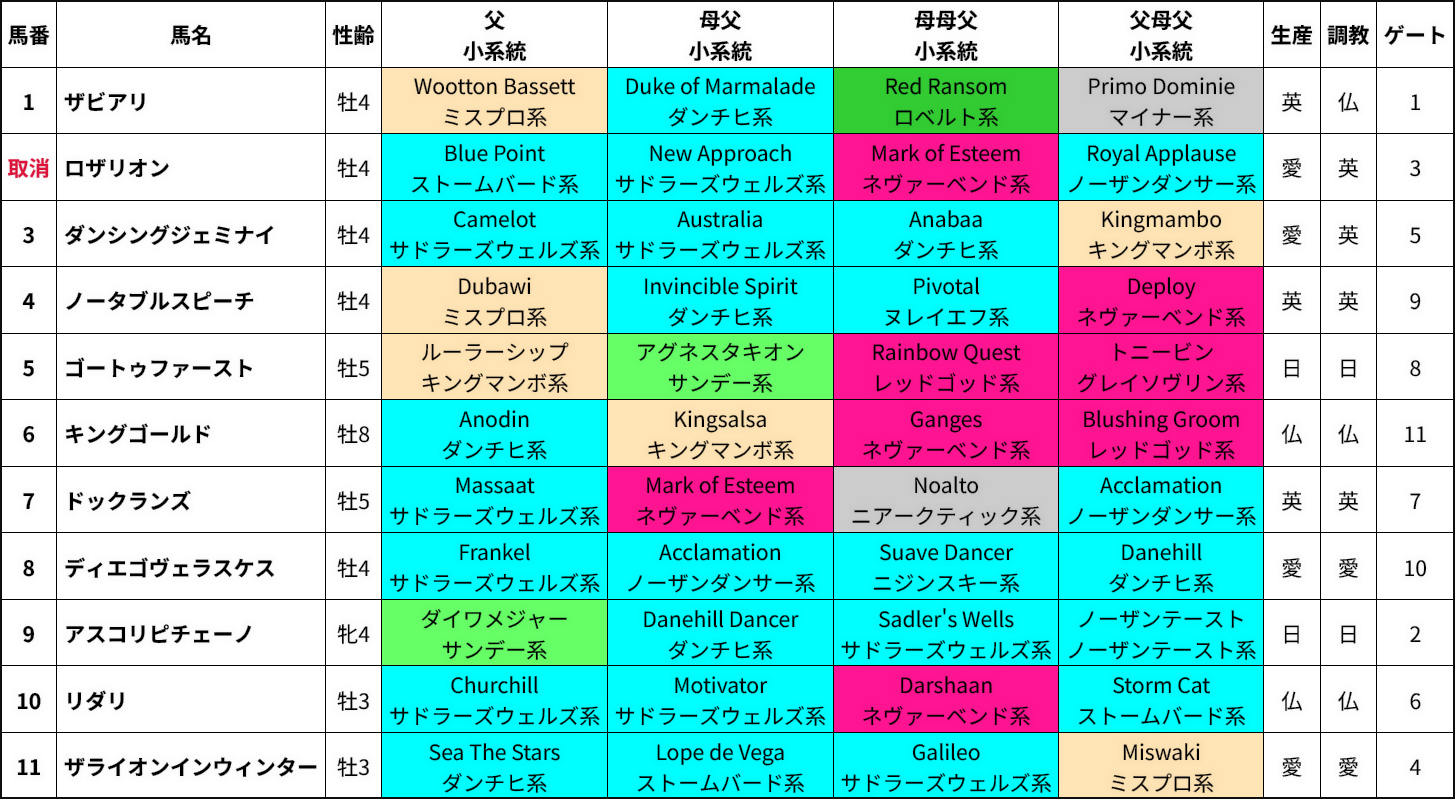 ジャックルマロワ賞出走馬の血統＆系統表