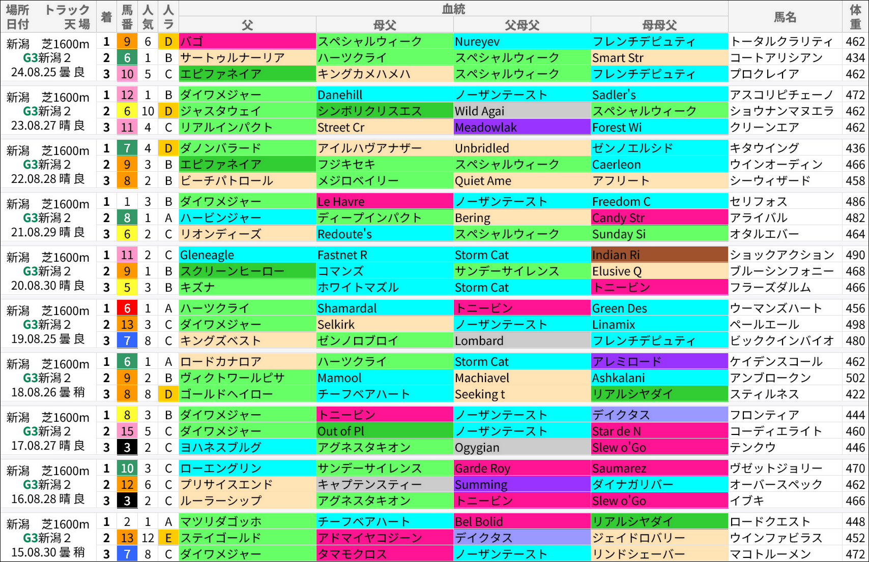 新潟2歳S過去の好走馬/血統
