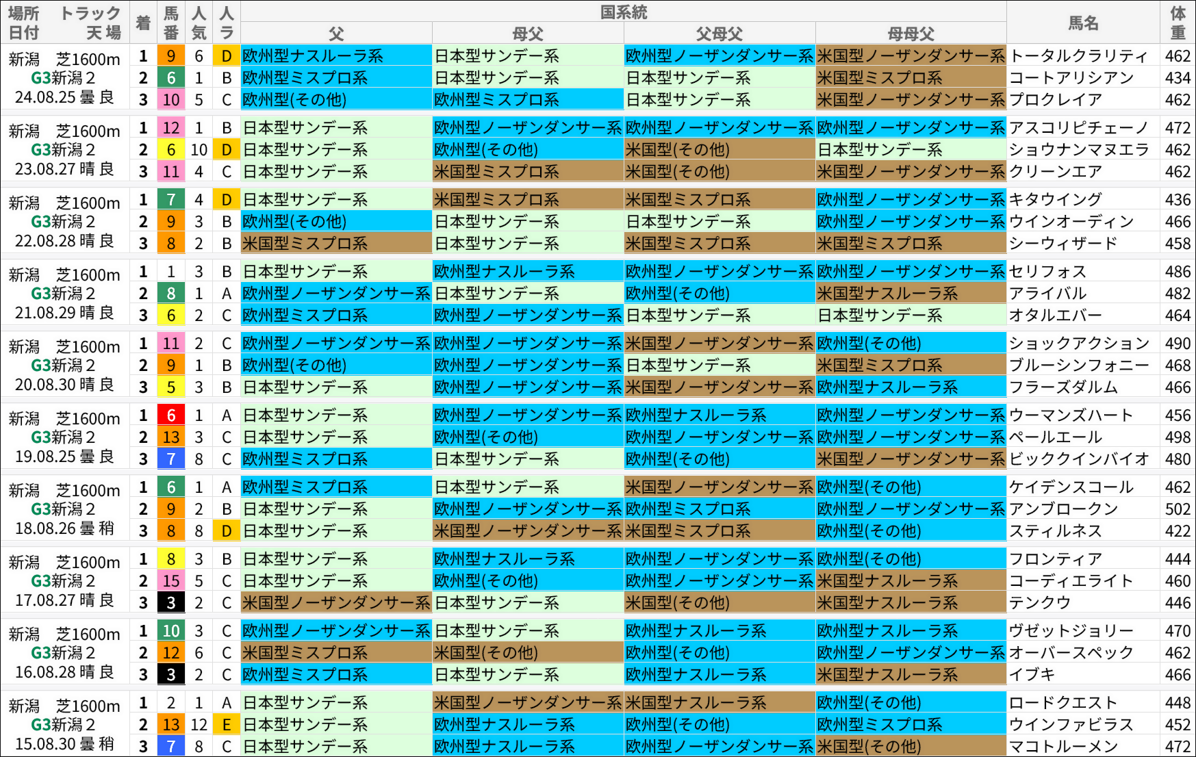 新潟2歳S過去の好走馬/国系統