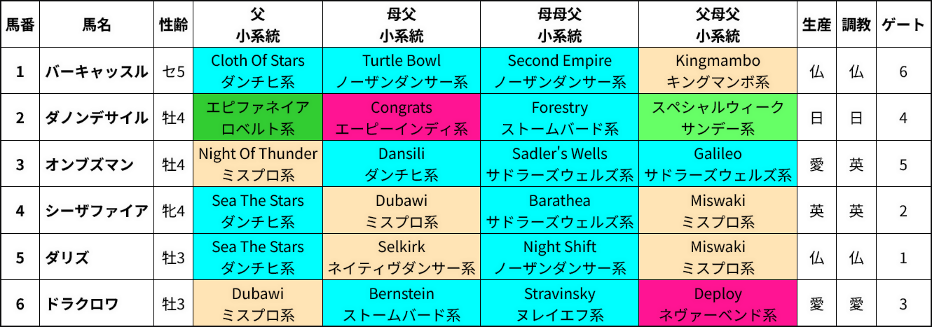 インターナショナルS出走馬の血統＆系統表