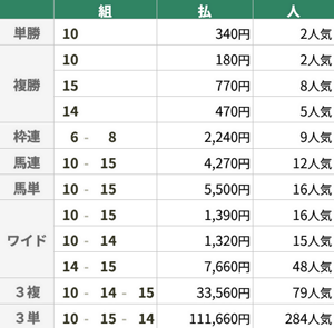 8月9日 札幌6R 3歳未勝利