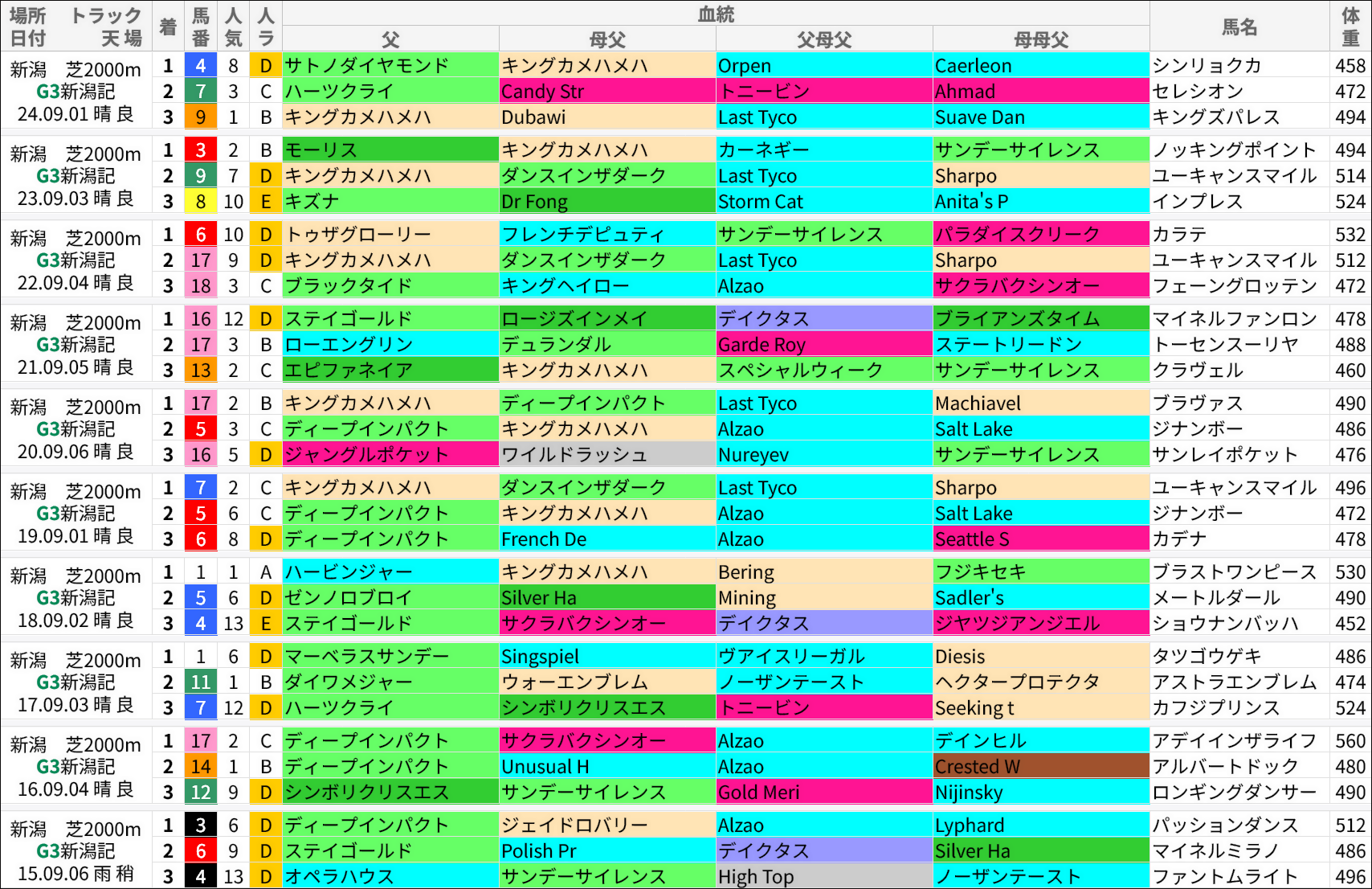 新潟記念過去の好走馬/血統