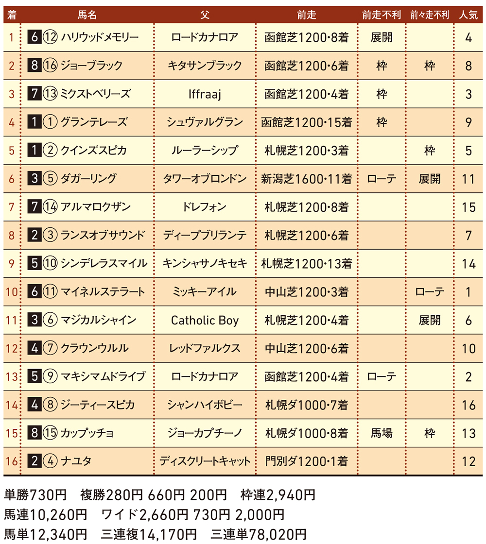 8/17(日) 札幌9R結果