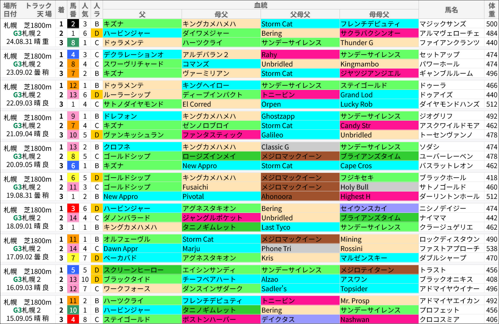 札幌2歳S過去の好走馬/血統