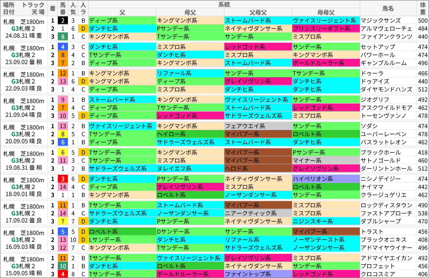 札幌2歳S過去の好走馬/系統