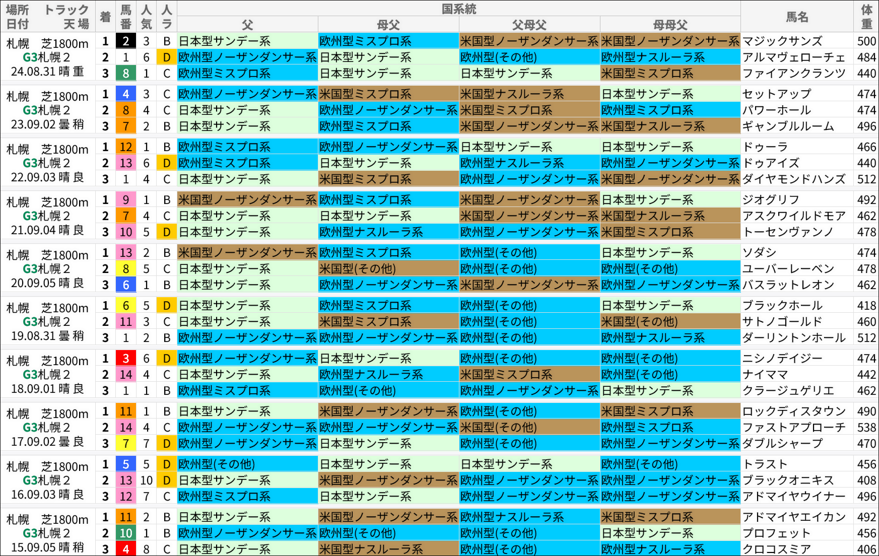 札幌2歳S過去の好走馬/国系統