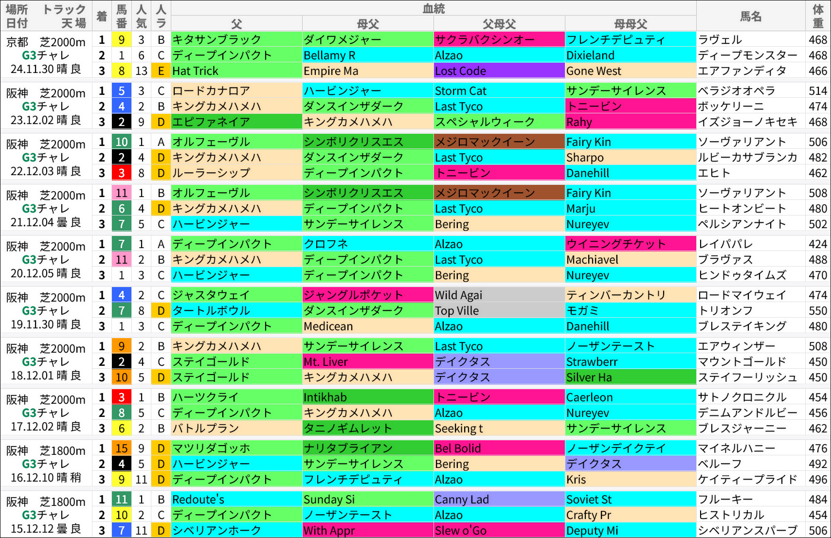 チャレンジC過去の好走馬/血統