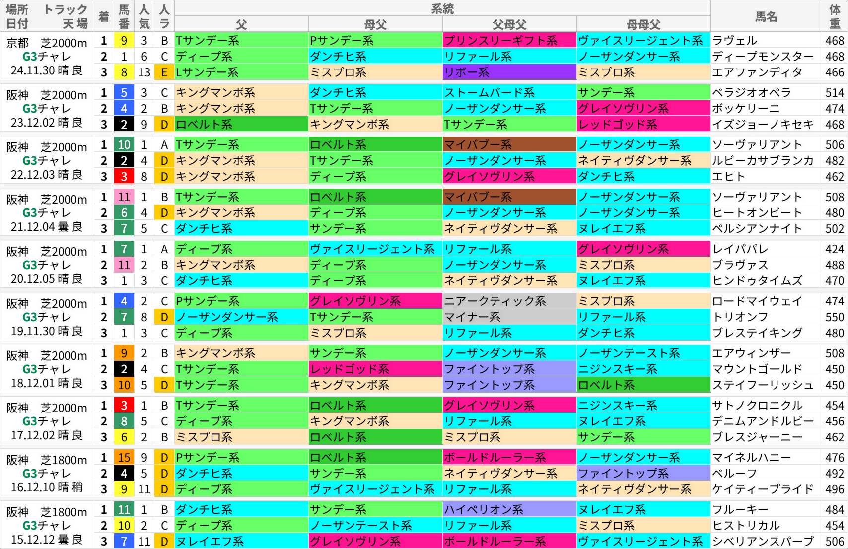 チャレンジC過去の好走馬/系統