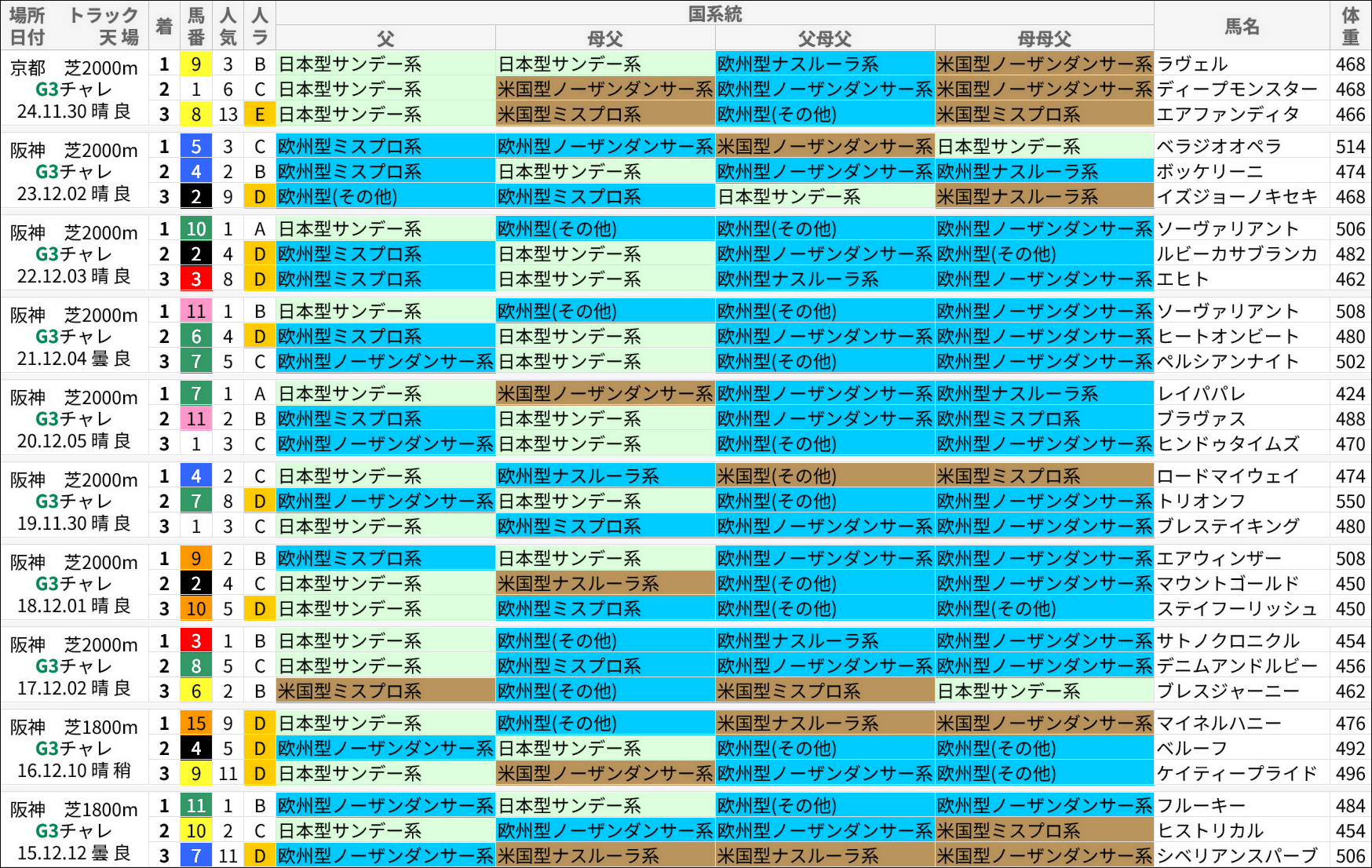 チャレンジC過去の好走馬/国系統