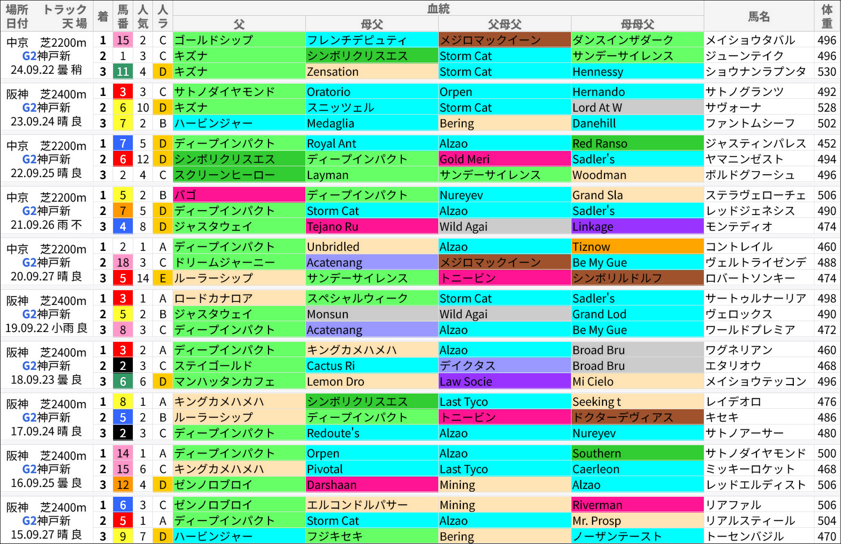 神戸新聞杯過去の好走馬/血統