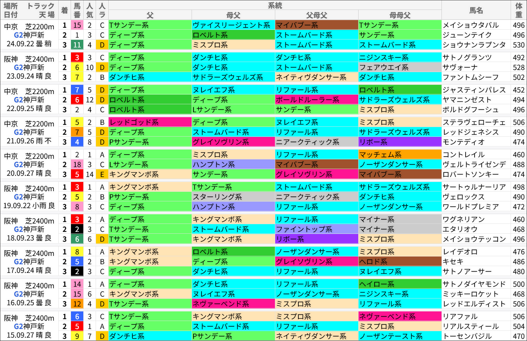 神戸新聞杯過去の好走馬/系統