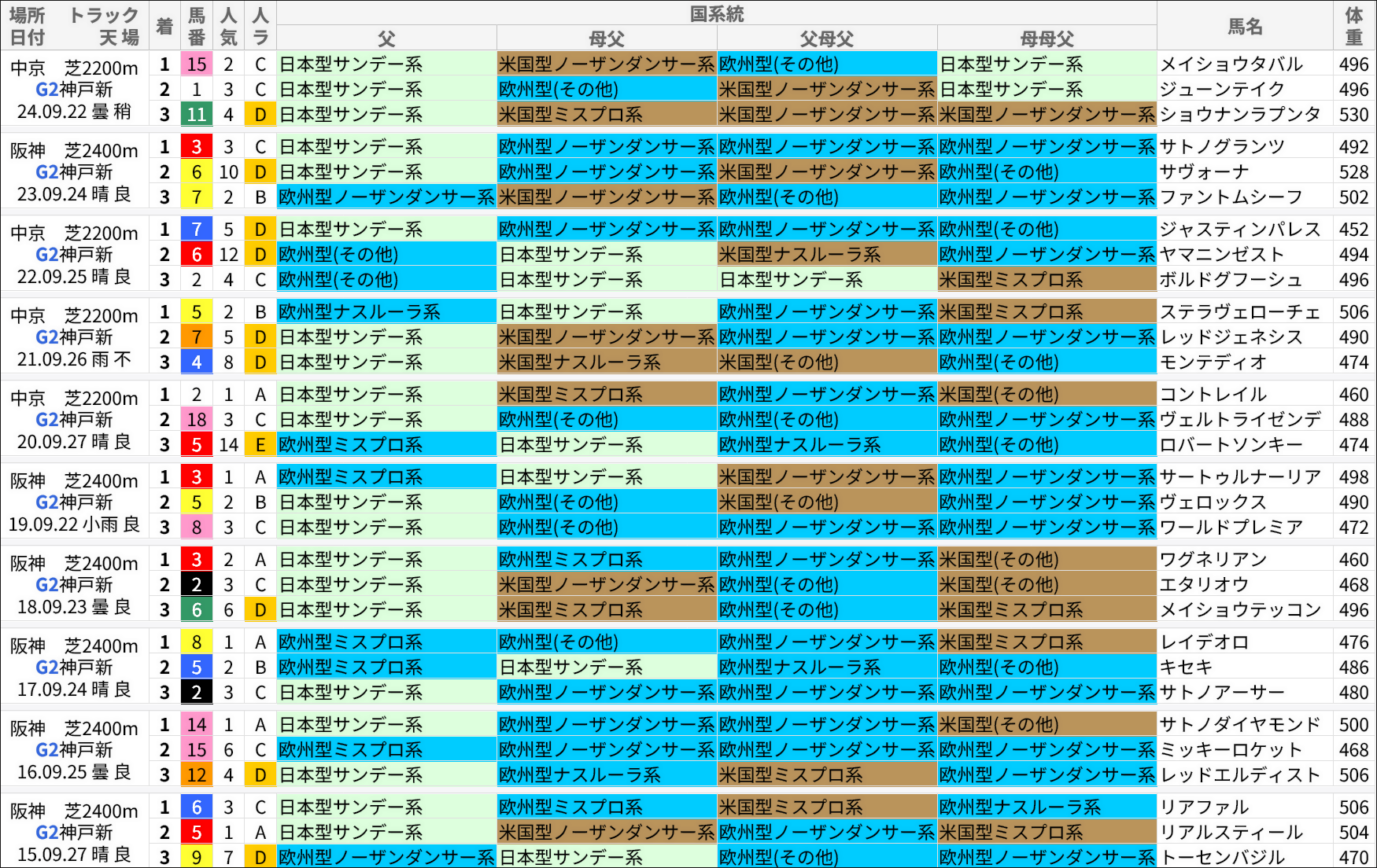 神戸新聞杯過去の好走馬/国系統