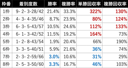 中山芝1600m 牝馬の枠番別(データは2020年以降)
