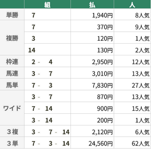 9月7日 阪神11R セントウルS