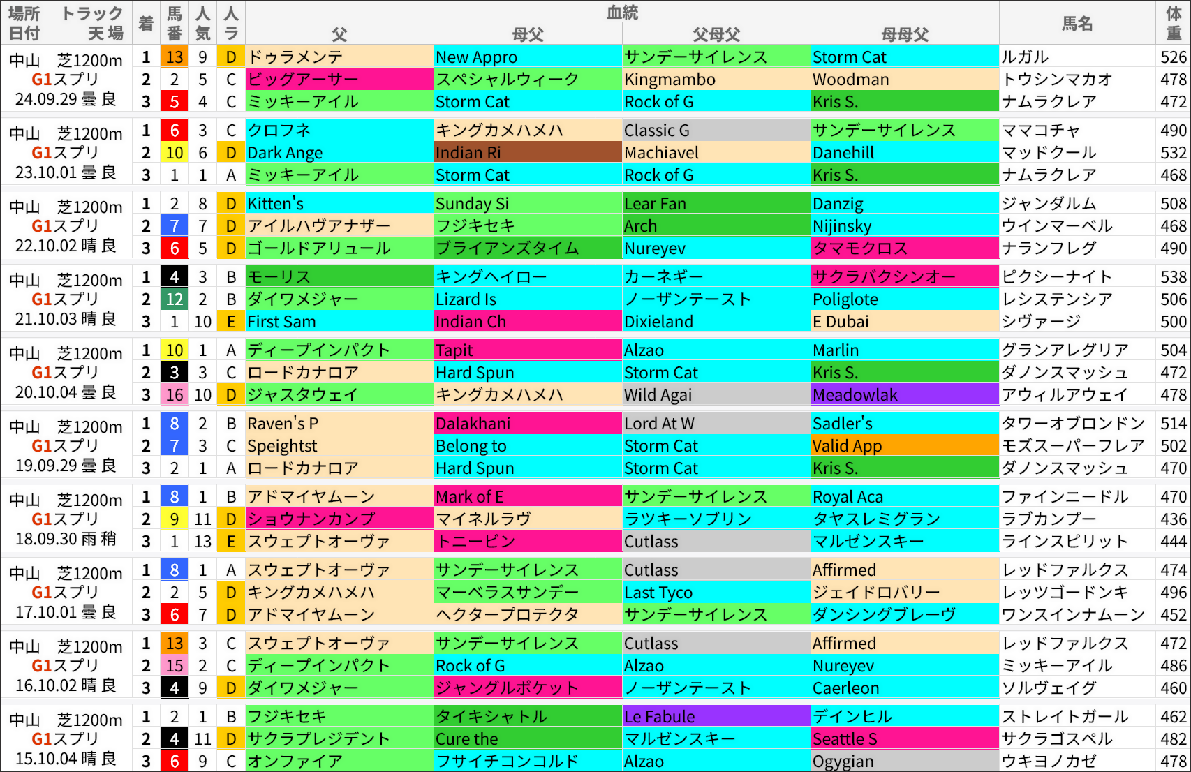 スプリンターズS過去の好走馬/血統
