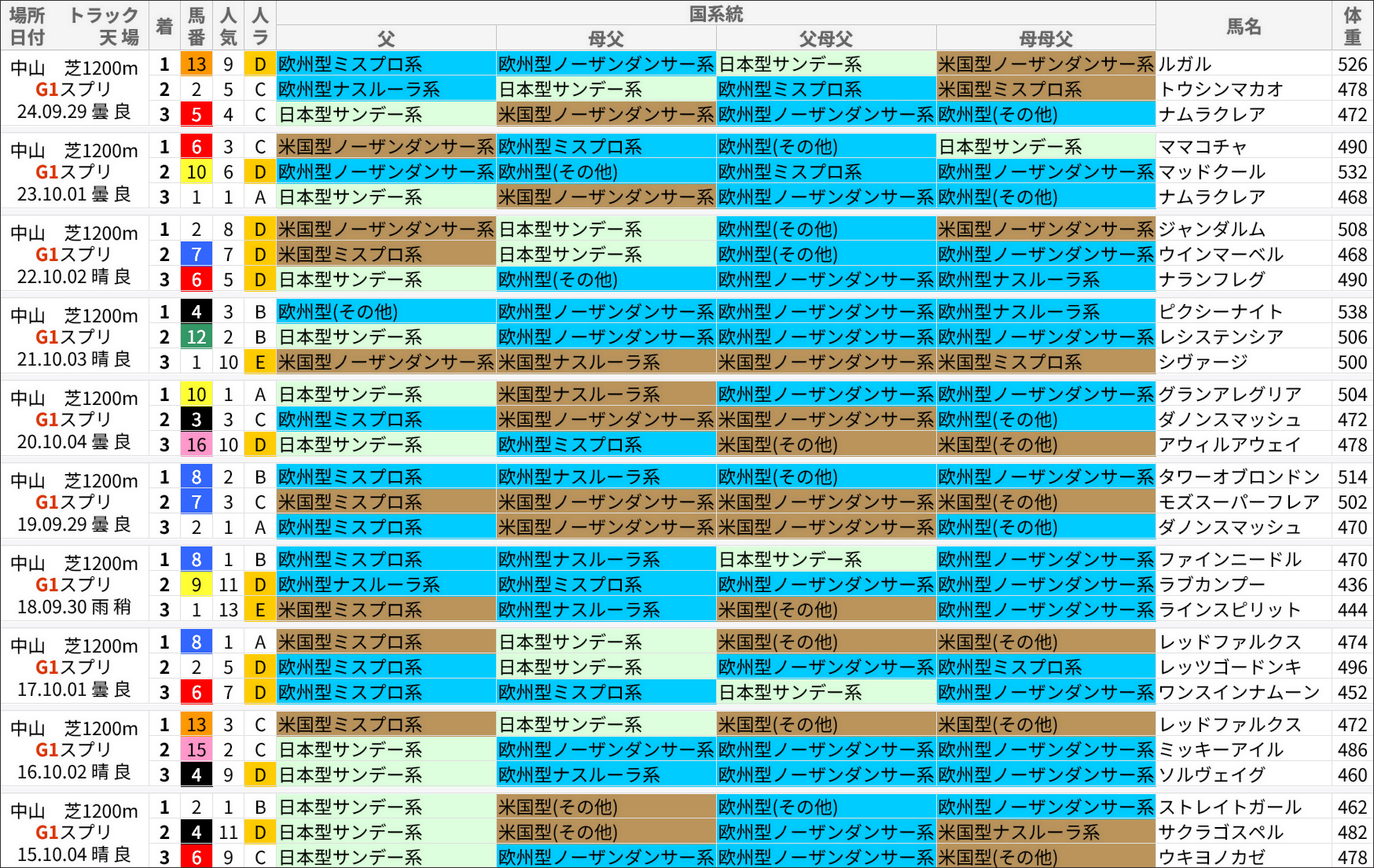 スプリンターズS過去の好走馬/国系統