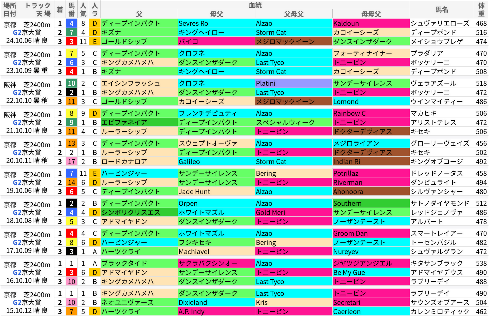 京都大賞典過去の好走馬/血統