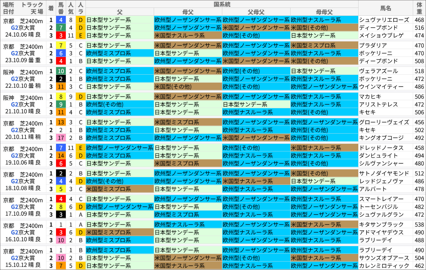 京都大賞典過去の好走馬/国系統
