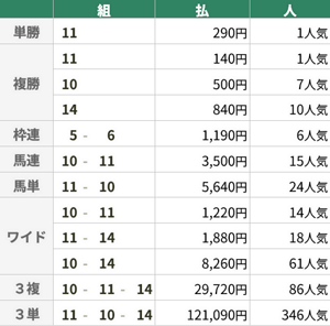 9月14日 阪神11R ローズS