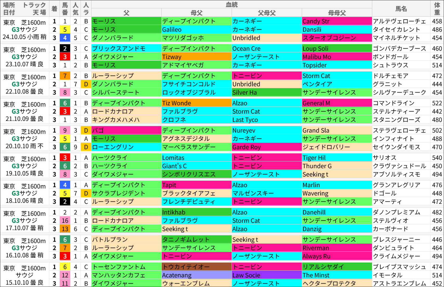 サウジアラビアロイヤルカップ過去の好走馬/血統