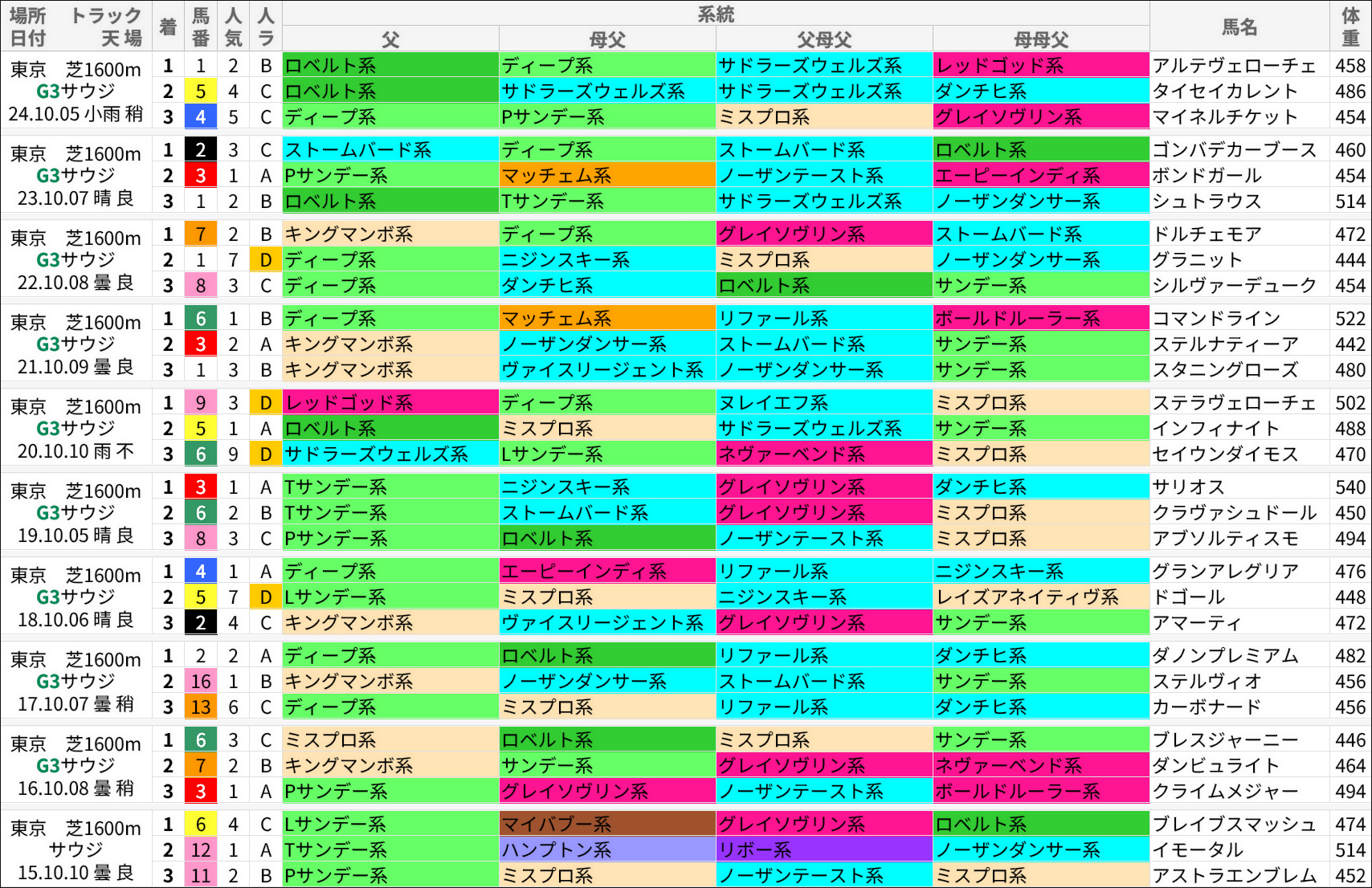 サウジアラビアロイヤルカップ過去の好走馬/系統