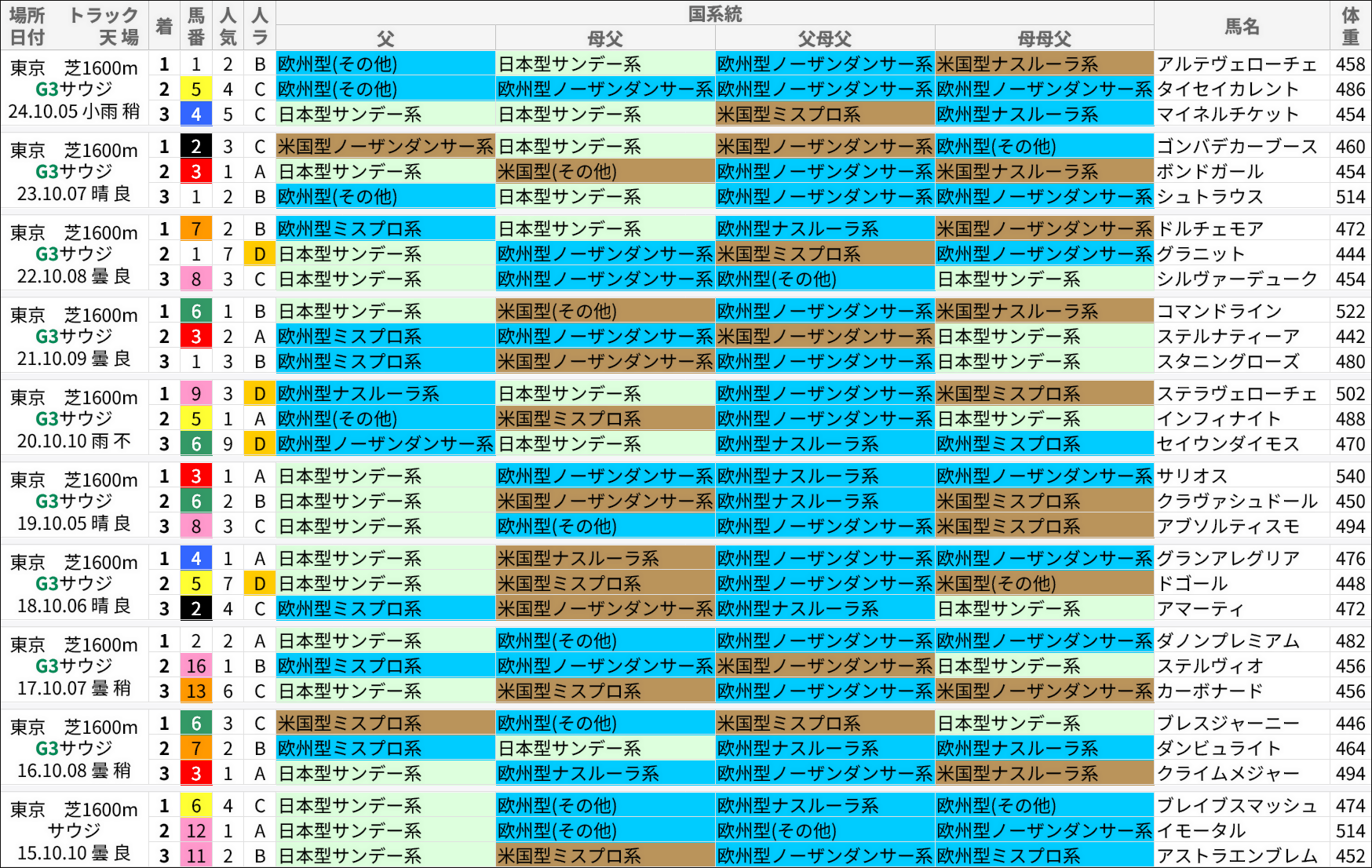 サウジアラビアロイヤルカップ過去の好走馬/国系統
