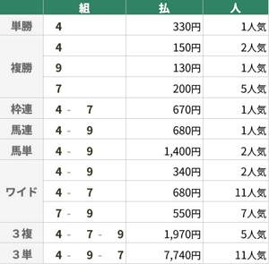 9月21日 中山11R オールカマー