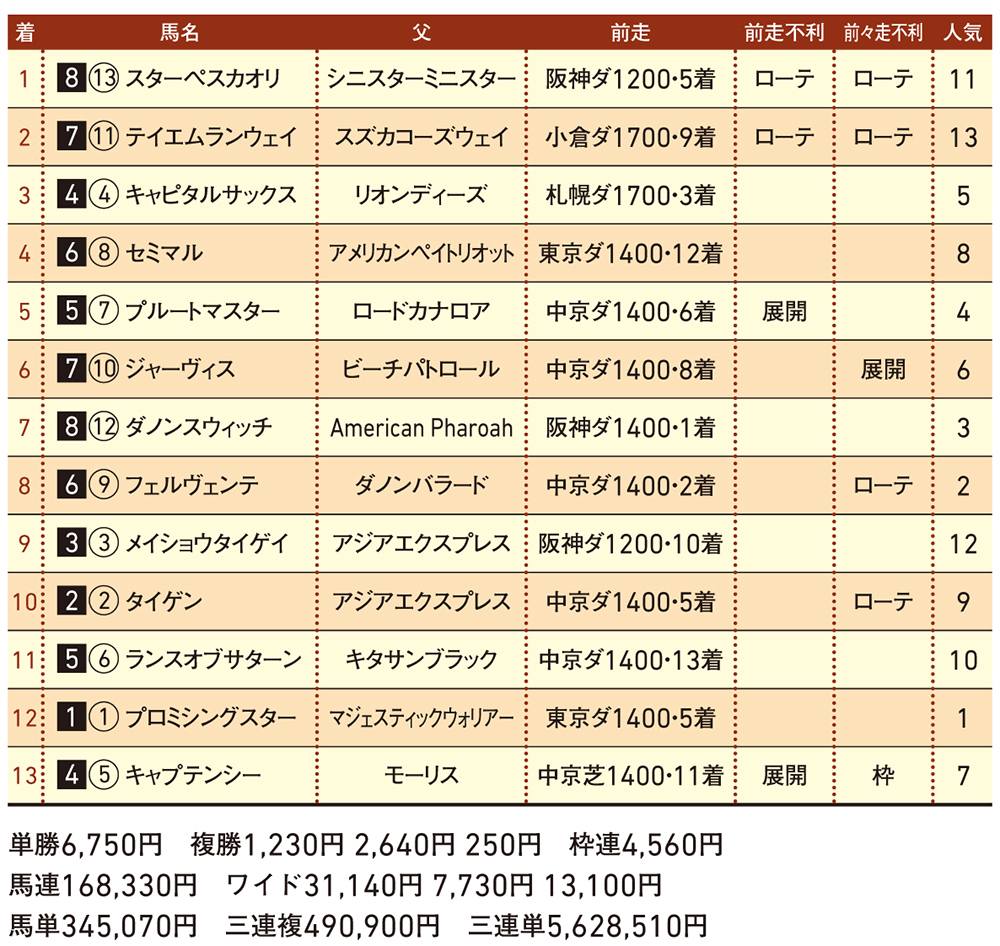 大阪スポーツ杯結果 大阪スポーツ杯結果