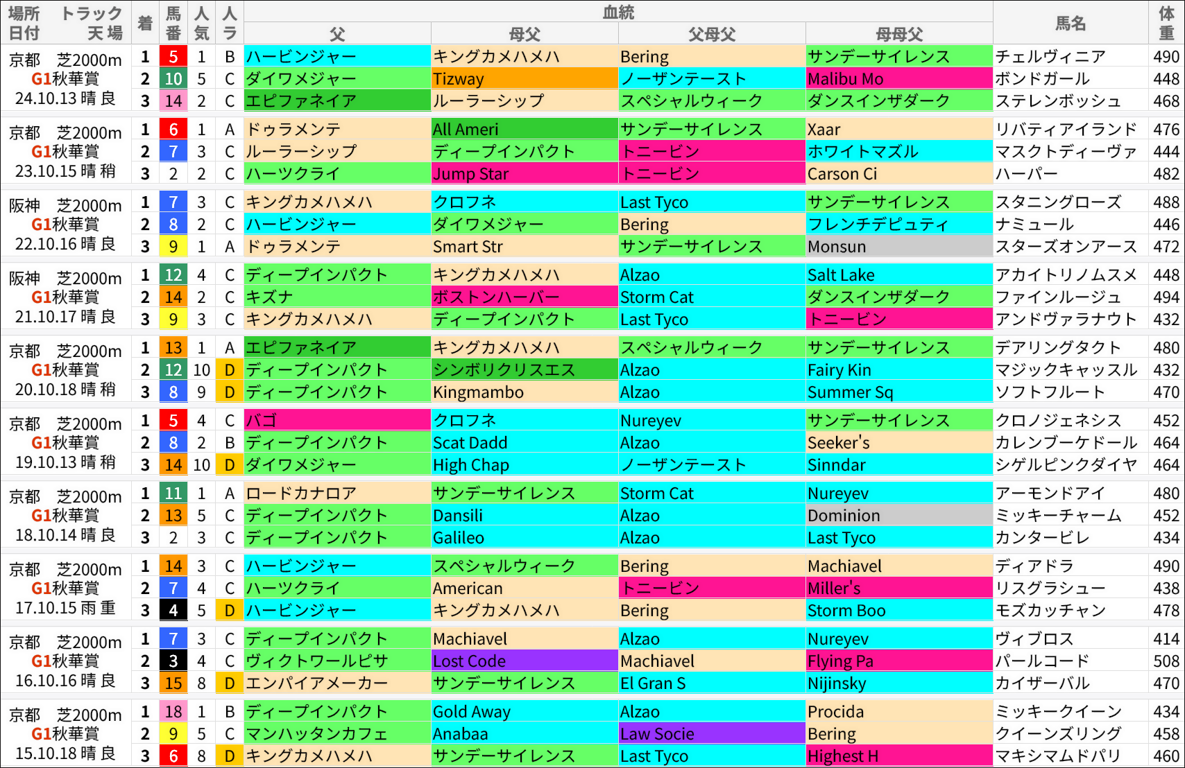 秋華賞過去の好走馬/血統