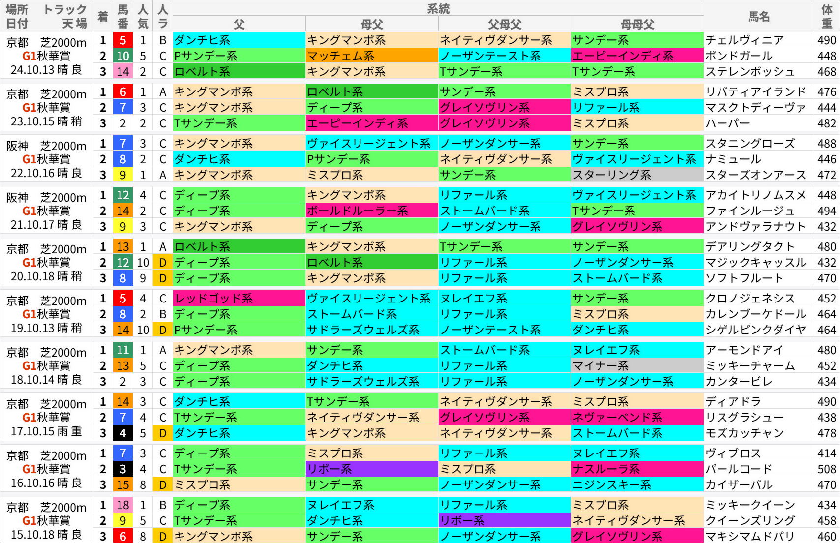 秋華賞過去の好走馬/系統
