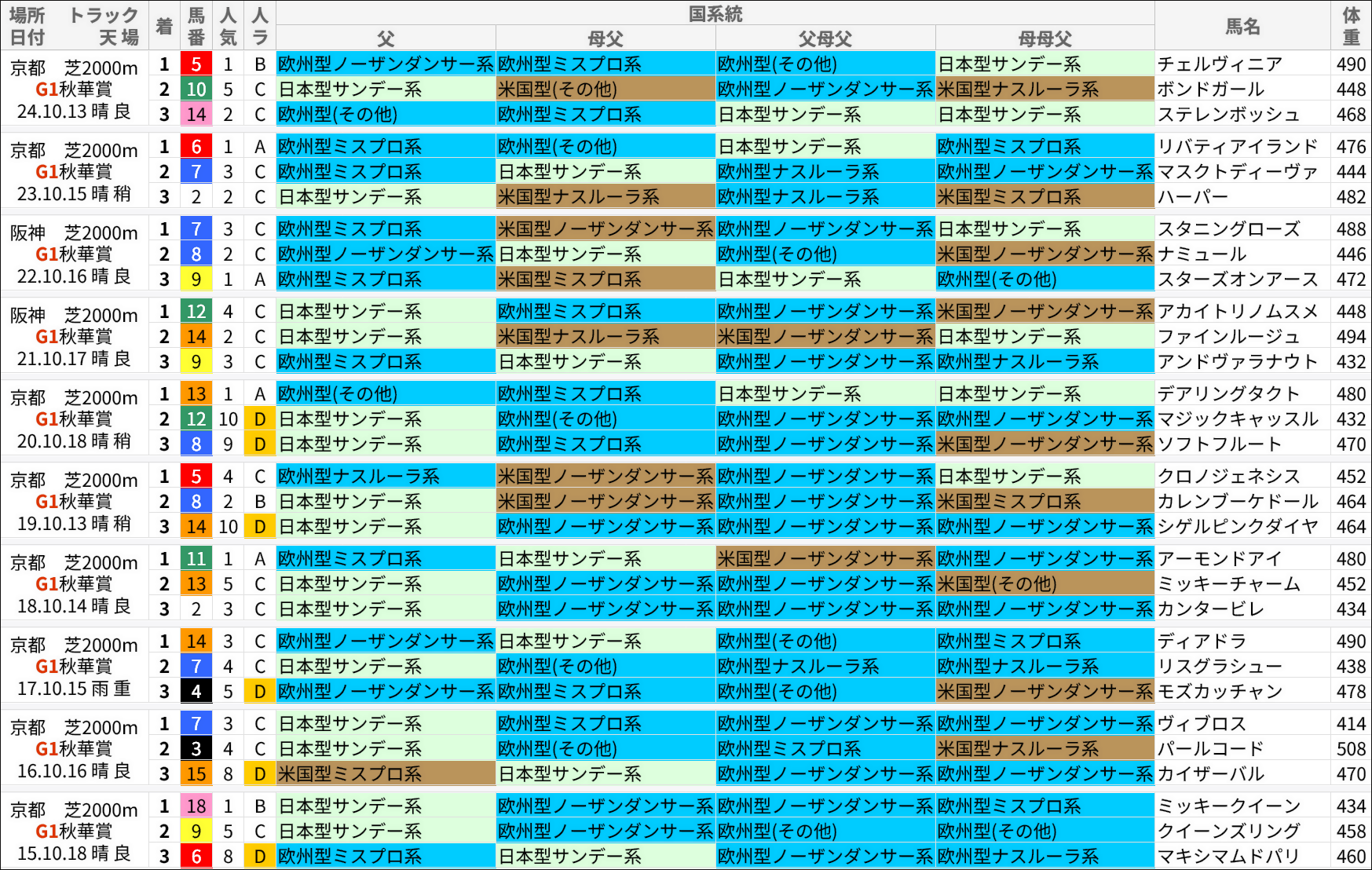 秋華賞過去の好走馬/国系統