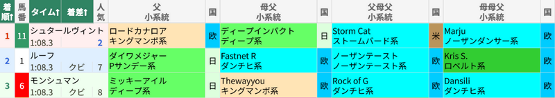 9月27日 阪神10R 道頓堀S