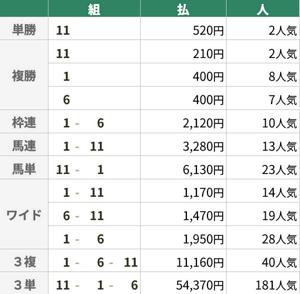 9月27日 阪神10R 道頓堀S