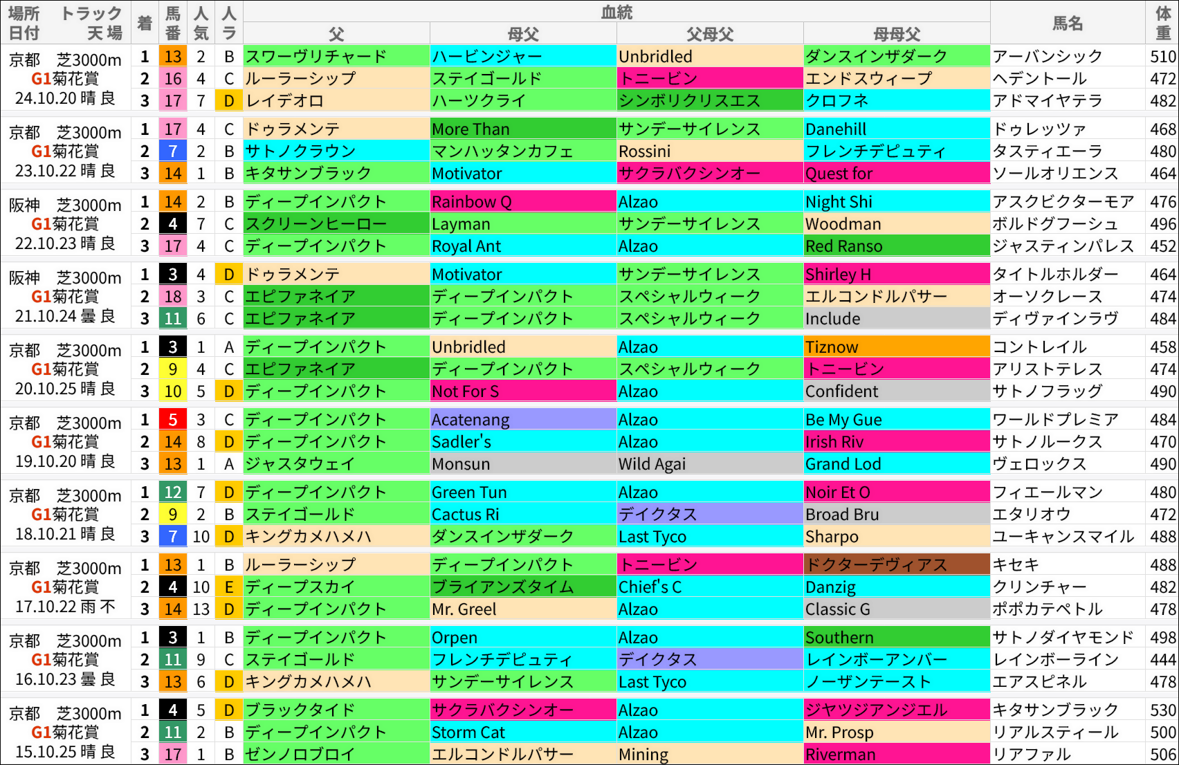 菊花賞過去の好走馬/血統
